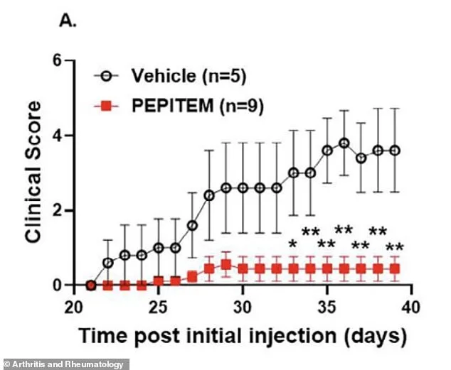 Hope for Arthritis: Peptide Therapy Offers Effective, Targeted Treatment