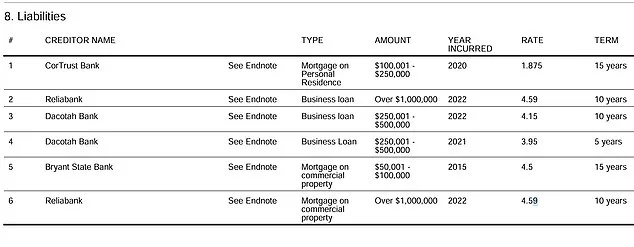 Noem Family's Secretive Financial Empire Uncovered: A Million Dollar Mystery