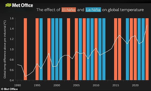 Experts warn super El Niño may trigger record global heat soon.