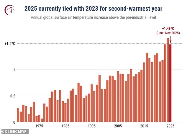 Experts warn super El Niño may trigger record global heat soon.