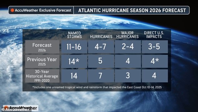 New GFS model warns of major Florida storm before hurricane season.
